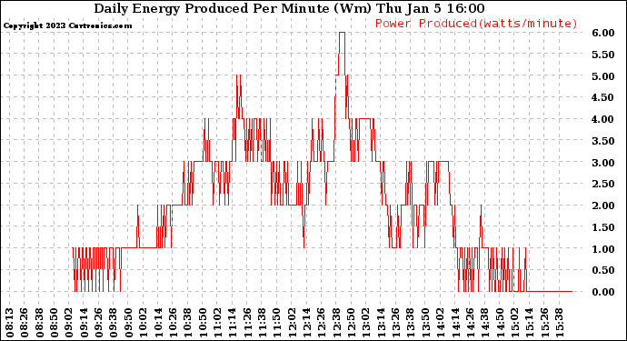 Solar PV/Inverter Performance Daily Energy Production Per Minute