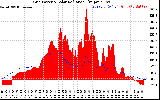 Solar PV/Inverter Performance Grid Power & Solar Radiation