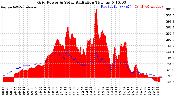 Solar PV/Inverter Performance Grid Power & Solar Radiation