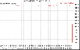 Solar PV/Inverter Performance Grid Voltage