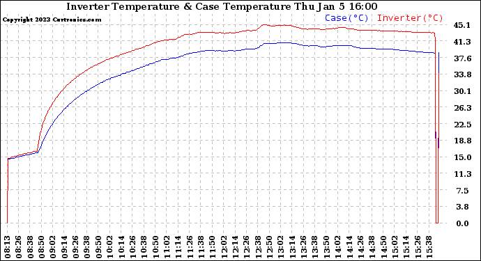 Solar PV/Inverter Performance Inverter Operating Temperature