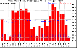 Solar PV/Inverter Performance Monthly Solar Energy Production Running Average