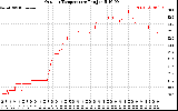 Solar PV/Inverter Performance Outdoor Temperature