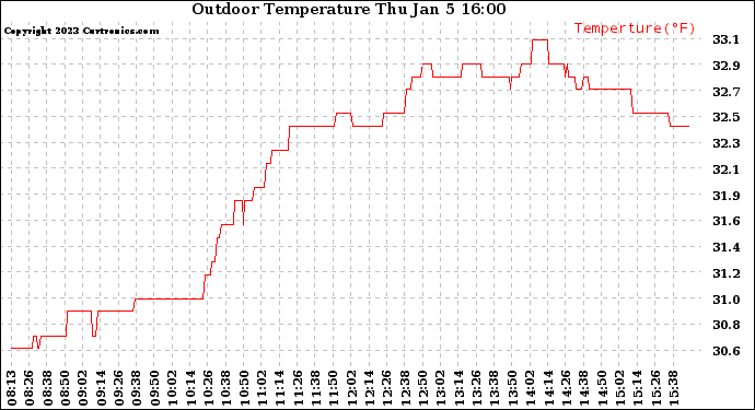 Solar PV/Inverter Performance Outdoor Temperature