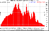 Solar PV/Inverter Performance Solar Radiation & Day Average per Minute