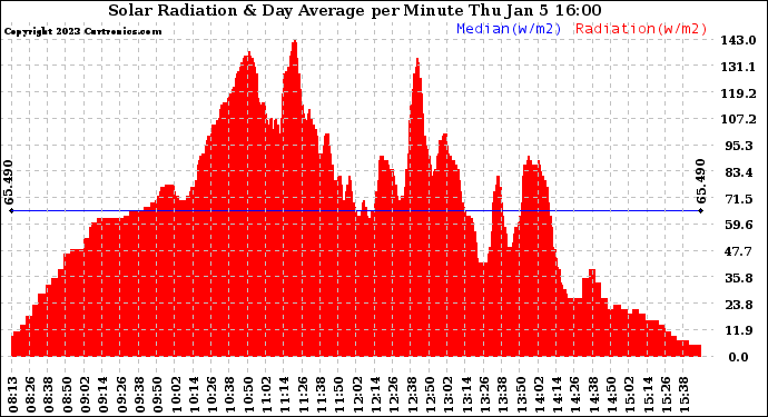 Solar PV/Inverter Performance Solar Radiation & Day Average per Minute