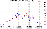 Solar PV/Inverter Performance Photovoltaic Panel Current Output