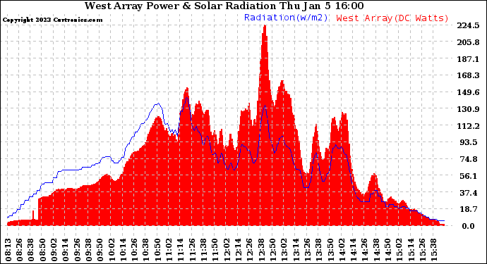 Solar PV/Inverter Performance West Array Power Output & Solar Radiation