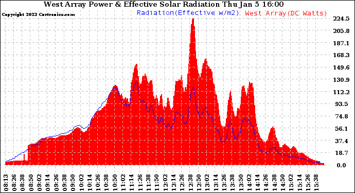 Solar PV/Inverter Performance West Array Power Output & Effective Solar Radiation