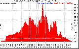 Solar PV/Inverter Performance West Array Actual & Average Power Output