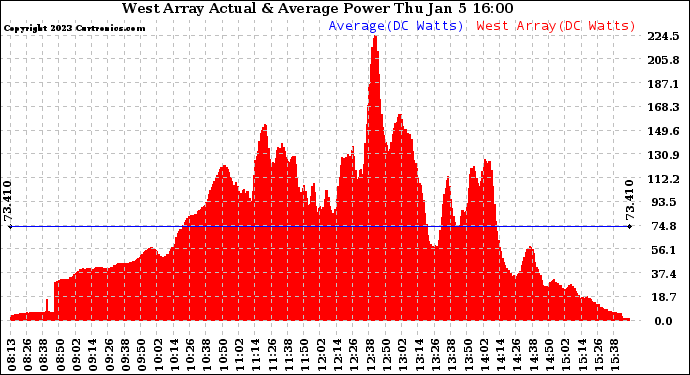 Solar PV/Inverter Performance West Array Actual & Average Power Output