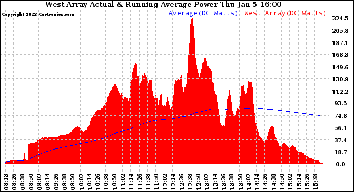 Solar PV/Inverter Performance West Array Actual & Running Average Power Output