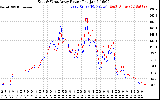 Solar PV/Inverter Performance Photovoltaic Panel Power Output