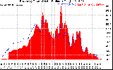 Solar PV/Inverter Performance East Array Power Output & Solar Radiation