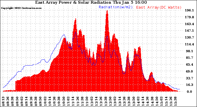 Solar PV/Inverter Performance East Array Power Output & Solar Radiation