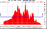 Solar PV/Inverter Performance East Array Actual & Average Power Output