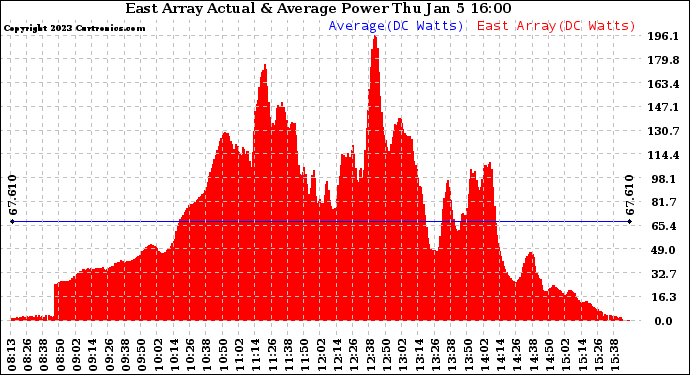 Solar PV/Inverter Performance East Array Actual & Average Power Output