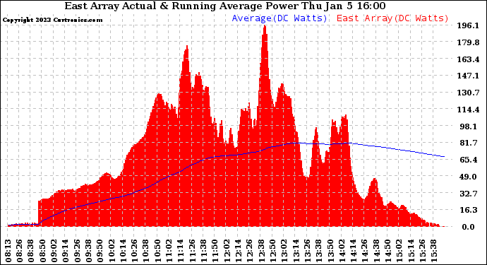 Solar PV/Inverter Performance East Array Actual & Running Average Power Output