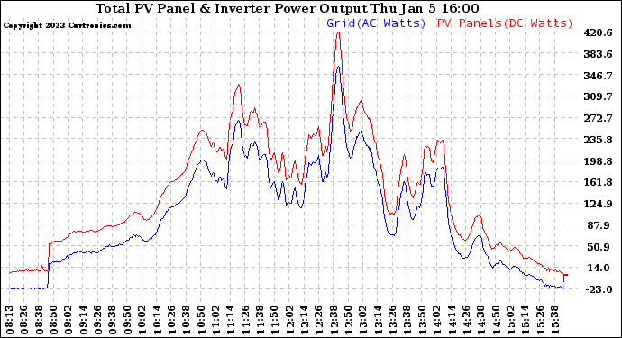 Solar PV/Inverter Performance PV Panel Power Output & Inverter Power Output