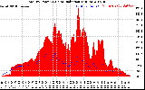 Solar PV/Inverter Performance Total PV Panel Power Output & Solar Radiation