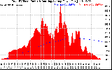 Solar PV/Inverter Performance Total PV Panel & Running Average Power Output