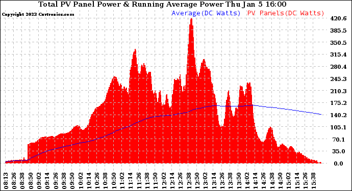 Solar PV/Inverter Performance Total PV Panel & Running Average Power Output