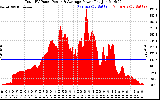 Solar PV/Inverter Performance Total PV Panel Power Output