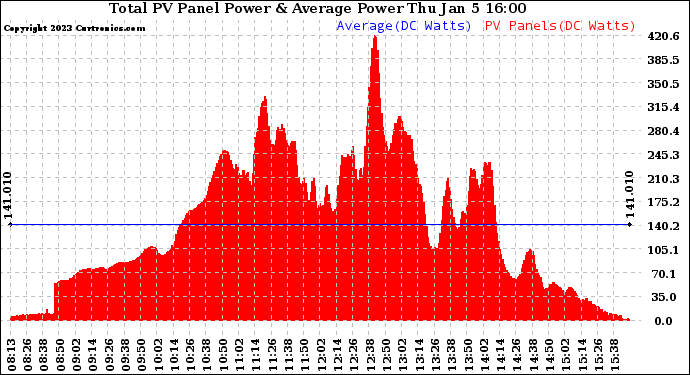 Solar PV/Inverter Performance Total PV Panel Power Output