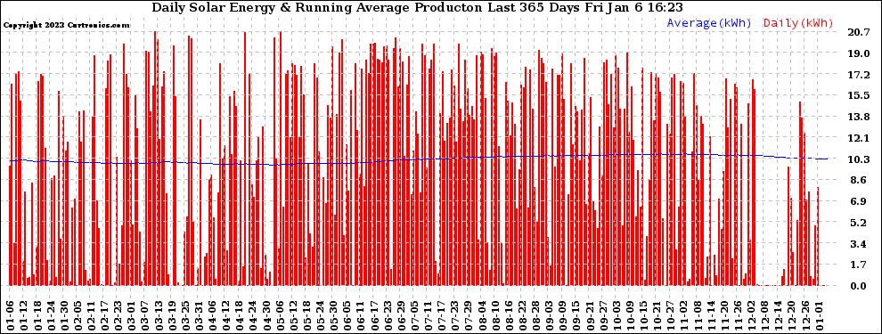 Solar PV/Inverter Performance Daily Solar Energy Production Running Average Last 365 Days