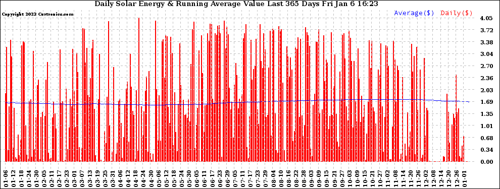 Solar PV/Inverter Performance Daily Solar Energy Production Value Running Average Last 365 Days