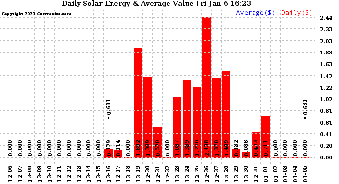 Solar PV/Inverter Performance Daily Solar Energy Production Value