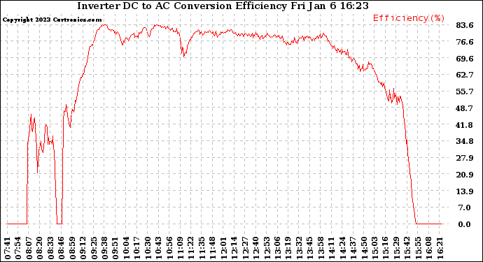 Solar PV/Inverter Performance Inverter DC to AC Conversion Efficiency