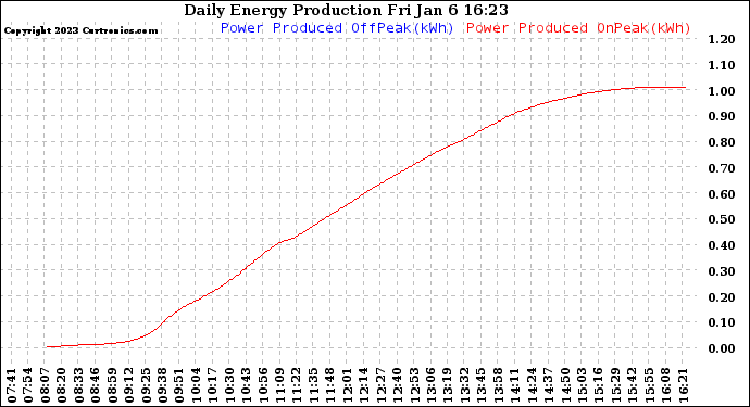 Solar PV/Inverter Performance Daily Energy Production