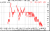 Solar PV/Inverter Performance Daily Energy Production Per Minute