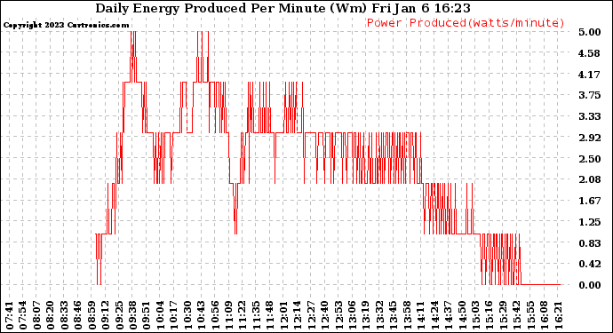 Solar PV/Inverter Performance Daily Energy Production Per Minute