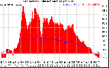 Solar PV/Inverter Performance Grid Power & Solar Radiation