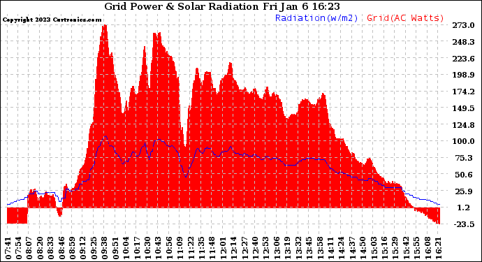 Solar PV/Inverter Performance Grid Power & Solar Radiation