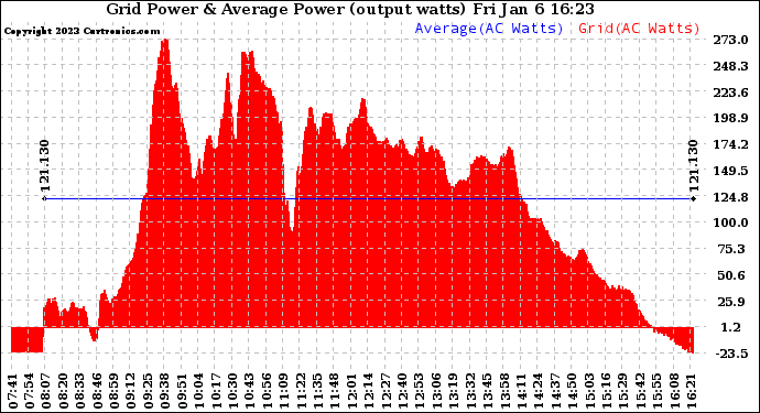 Solar PV/Inverter Performance Inverter Power Output