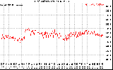 Solar PV/Inverter Performance Grid Voltage