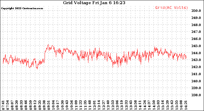 Solar PV/Inverter Performance Grid Voltage