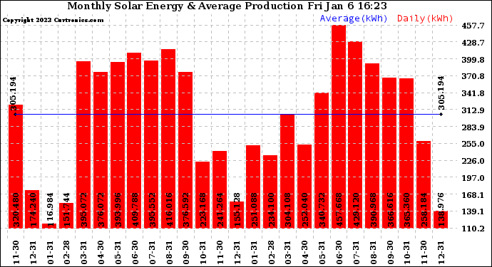 Solar PV/Inverter Performance Monthly Solar Energy Production