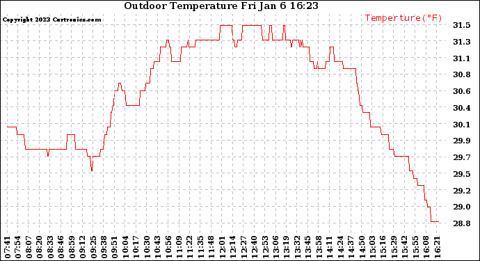 Solar PV/Inverter Performance Outdoor Temperature