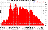 Solar PV/Inverter Performance Solar Radiation & Day Average per Minute