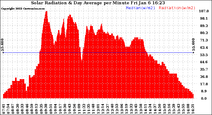 Solar PV/Inverter Performance Solar Radiation & Day Average per Minute