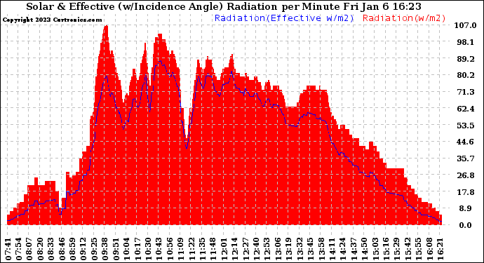 Solar PV/Inverter Performance Solar Radiation & Effective Solar Radiation per Minute