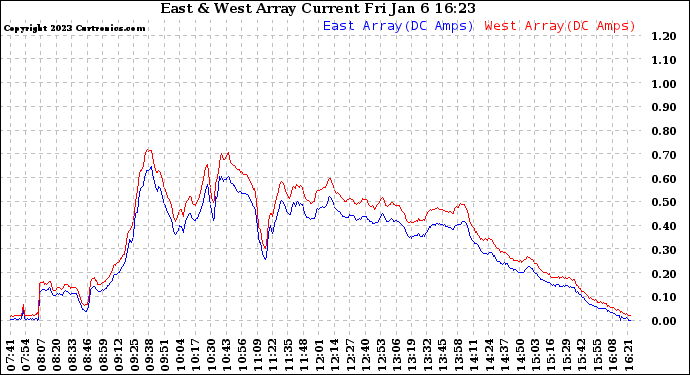 Solar PV/Inverter Performance Photovoltaic Panel Current Output