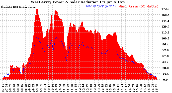 Solar PV/Inverter Performance West Array Power Output & Solar Radiation