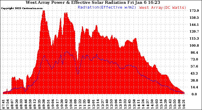 Solar PV/Inverter Performance West Array Power Output & Effective Solar Radiation