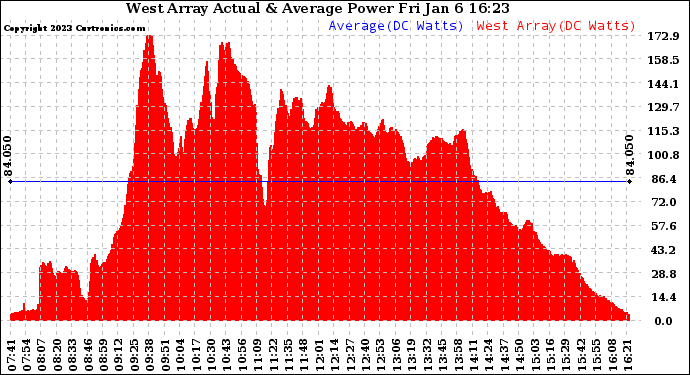 Solar PV/Inverter Performance West Array Actual & Average Power Output