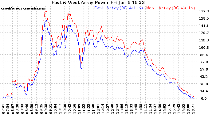 Solar PV/Inverter Performance Photovoltaic Panel Power Output